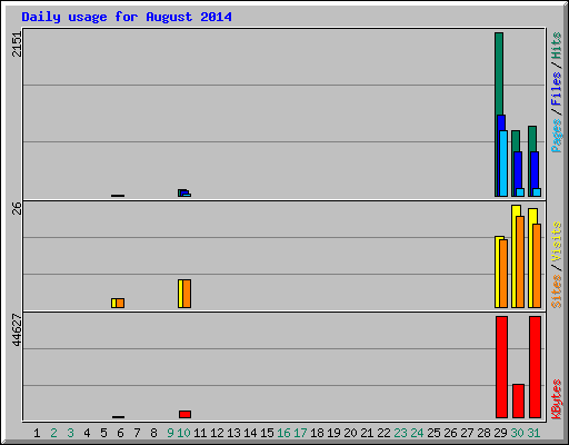 Daily usage for August 2014