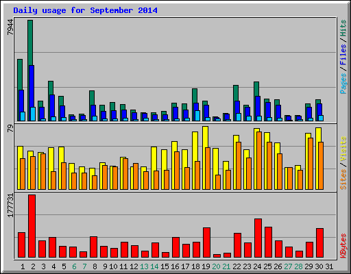 Daily usage for September 2014