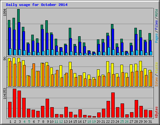 Daily usage for October 2014