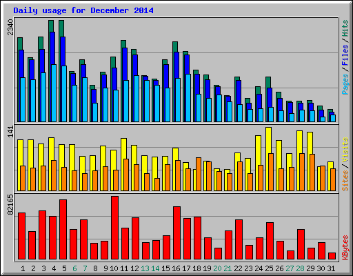 Daily usage for December 2014