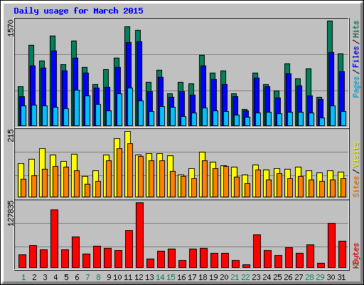 Daily usage for March 2015