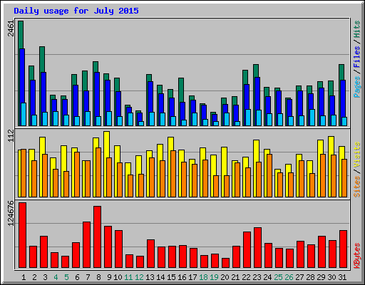 Daily usage for July 2015