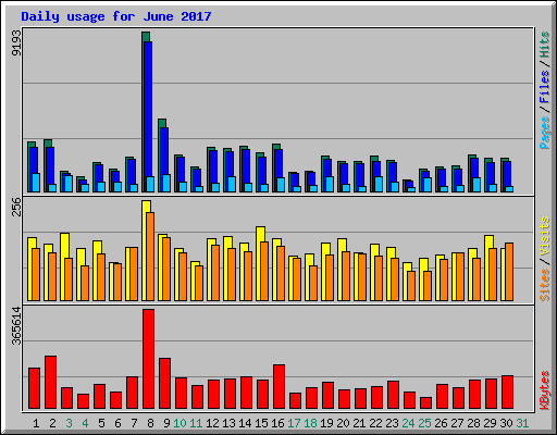 Daily usage for June 2017