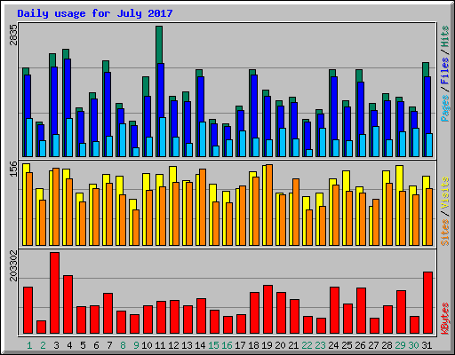 Daily usage for July 2017