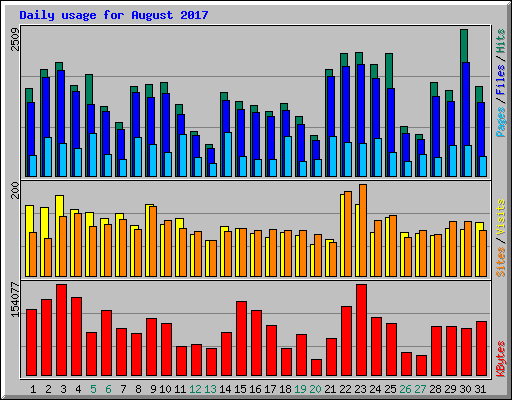 Daily usage for August 2017
