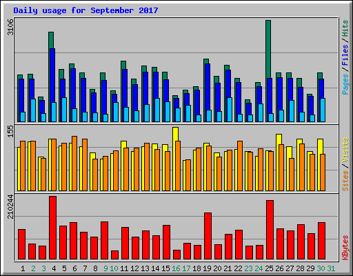 Daily usage for September 2017
