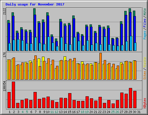 Daily usage for November 2017