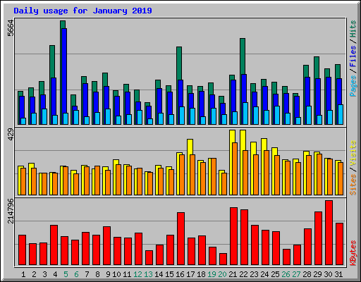 Daily usage for January 2019
