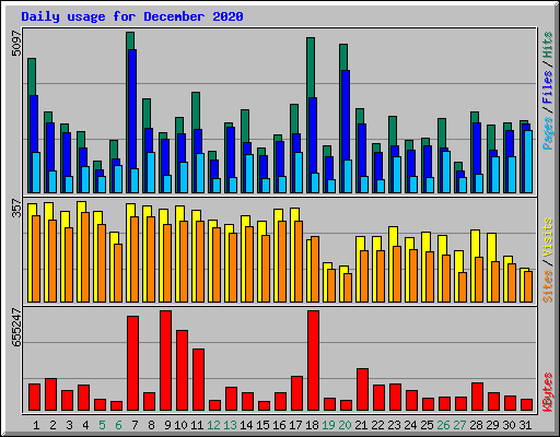 Daily usage for December 2020