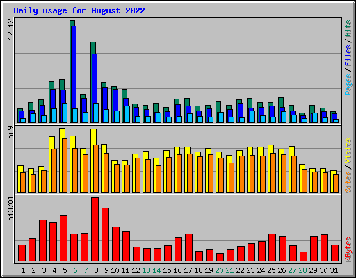 Daily usage for August 2022