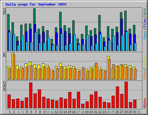 Daily usage for September 2022