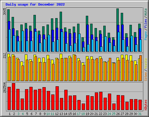 Daily usage for December 2022