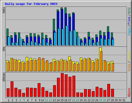 Daily usage for February 2023