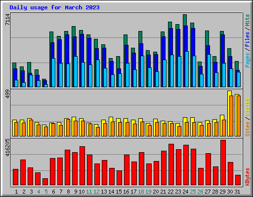 Daily usage for March 2023