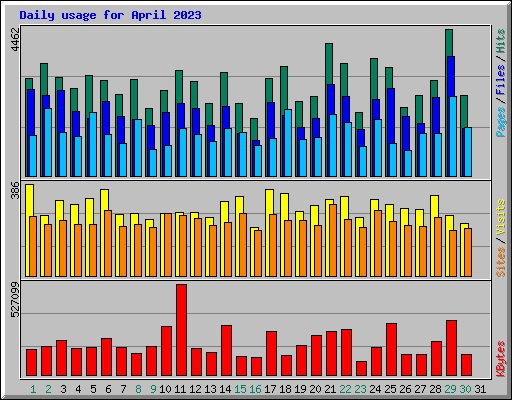 Daily usage for April 2023