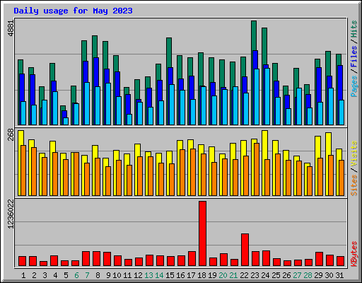 Daily usage for May 2023