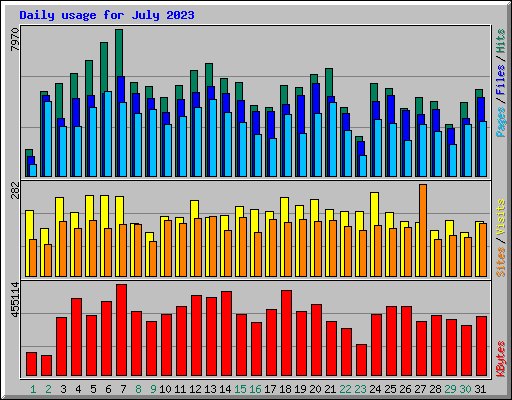 Daily usage for July 2023