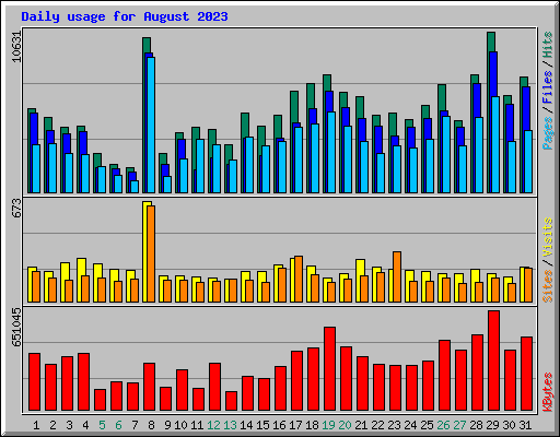 Daily usage for August 2023