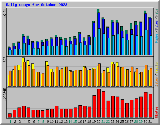 Daily usage for October 2023