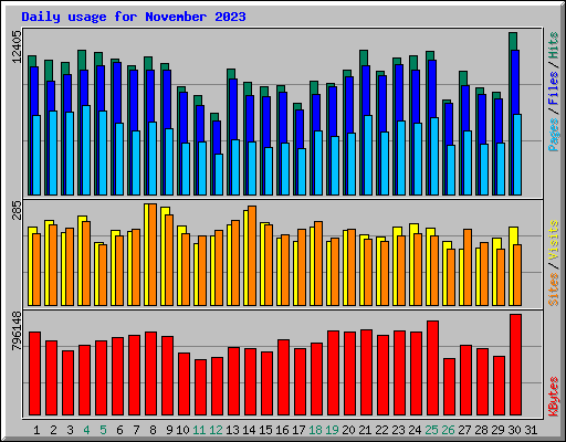 Daily usage for November 2023