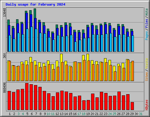 Daily usage for February 2024