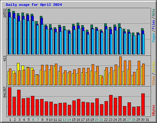 Daily usage for April 2024