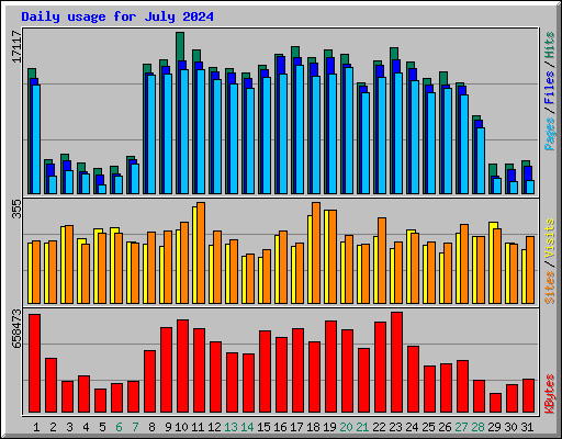 Daily usage for July 2024