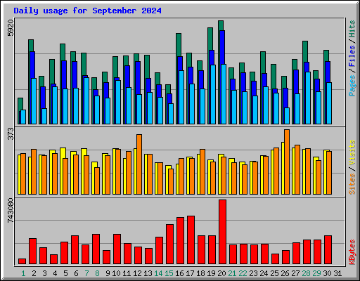 Daily usage for September 2024