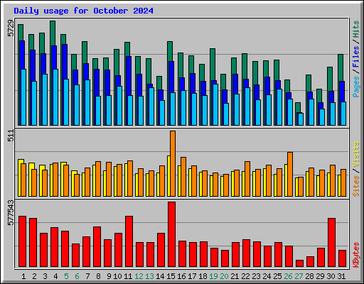 Daily usage for October 2024