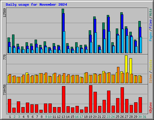 Daily usage for November 2024