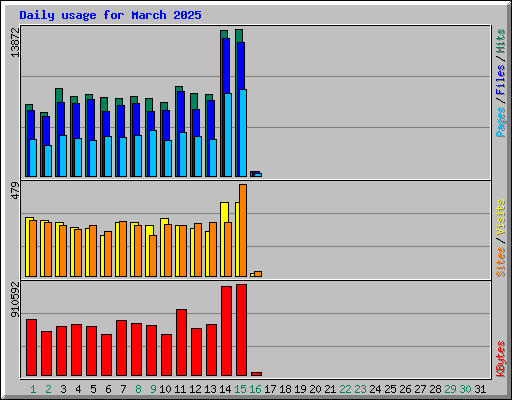 Daily usage for March 2025