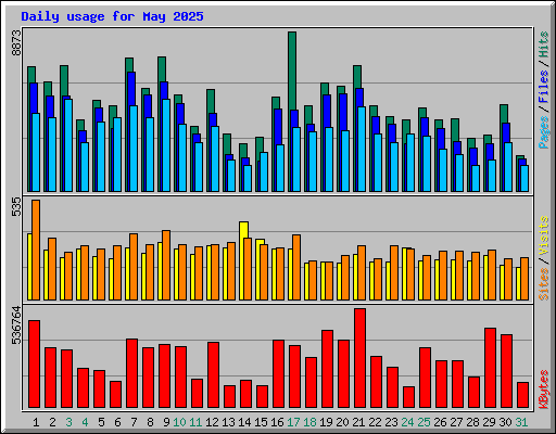 Daily usage for May 2025