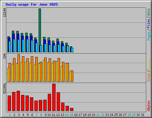 Daily usage for June 2025