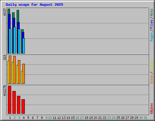 Daily usage for August 2025