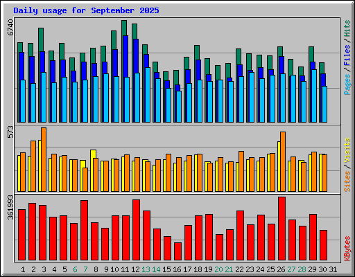 Daily usage for September 2025