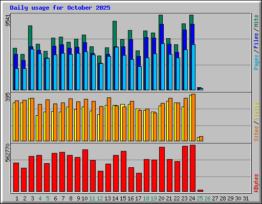Daily usage for October 2025