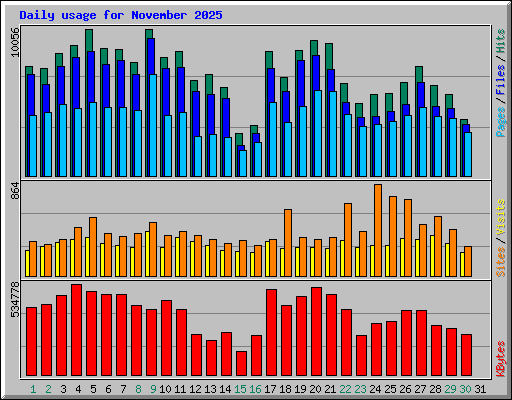 Daily usage for November 2025