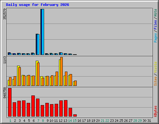 Daily usage for February 2026