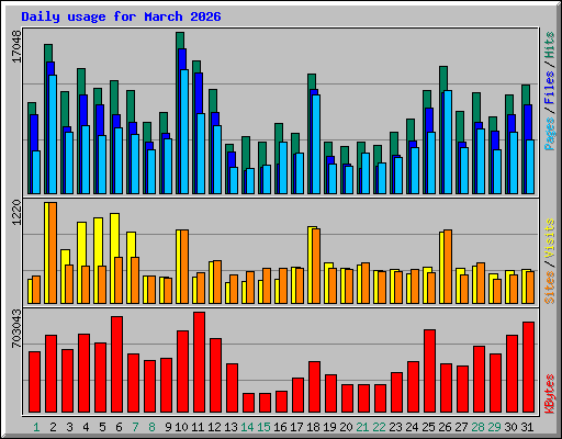 Daily usage for March 2026