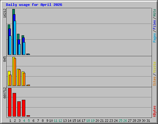 Daily usage for April 2026