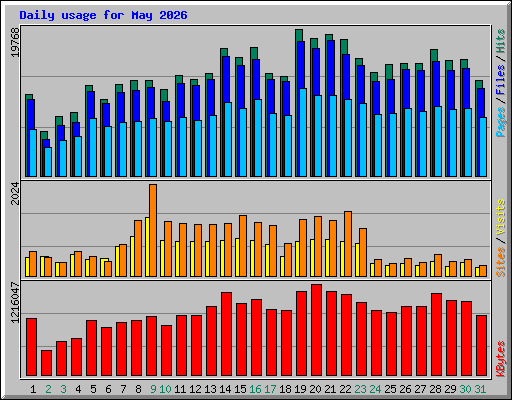Daily usage for May 2026