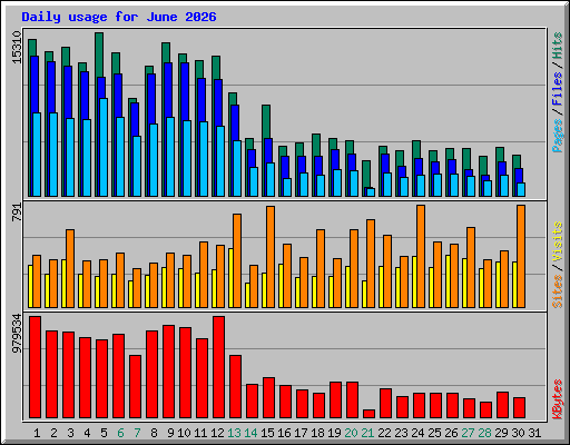 Daily usage for June 2026
