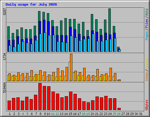 Daily usage for July 2026