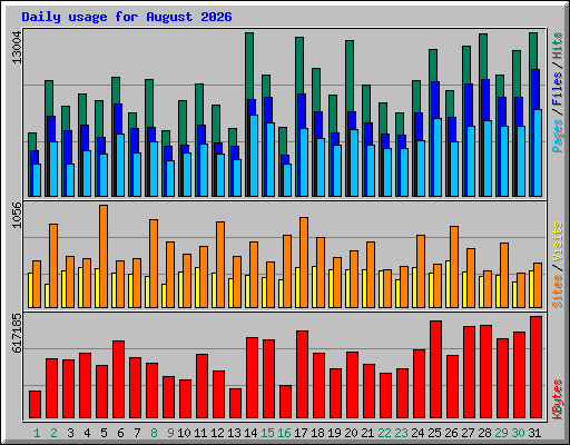 Daily usage for August 2026