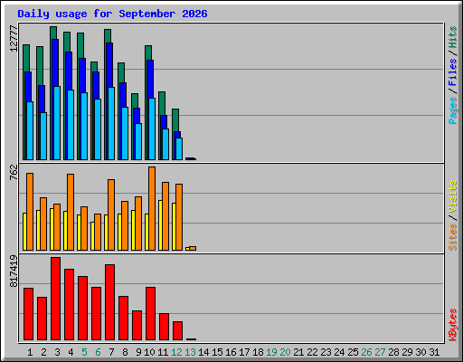 Daily usage for September 2026