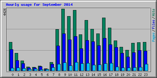 Hourly usage for September 2014