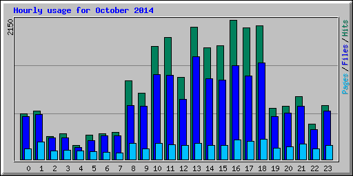 Hourly usage for October 2014