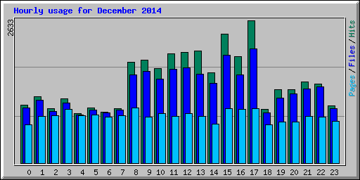 Hourly usage for December 2014