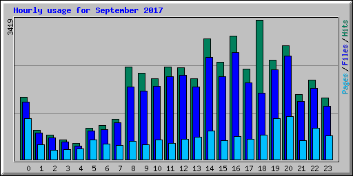 Hourly usage for September 2017