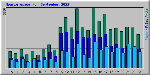 Hourly usage for September 2022